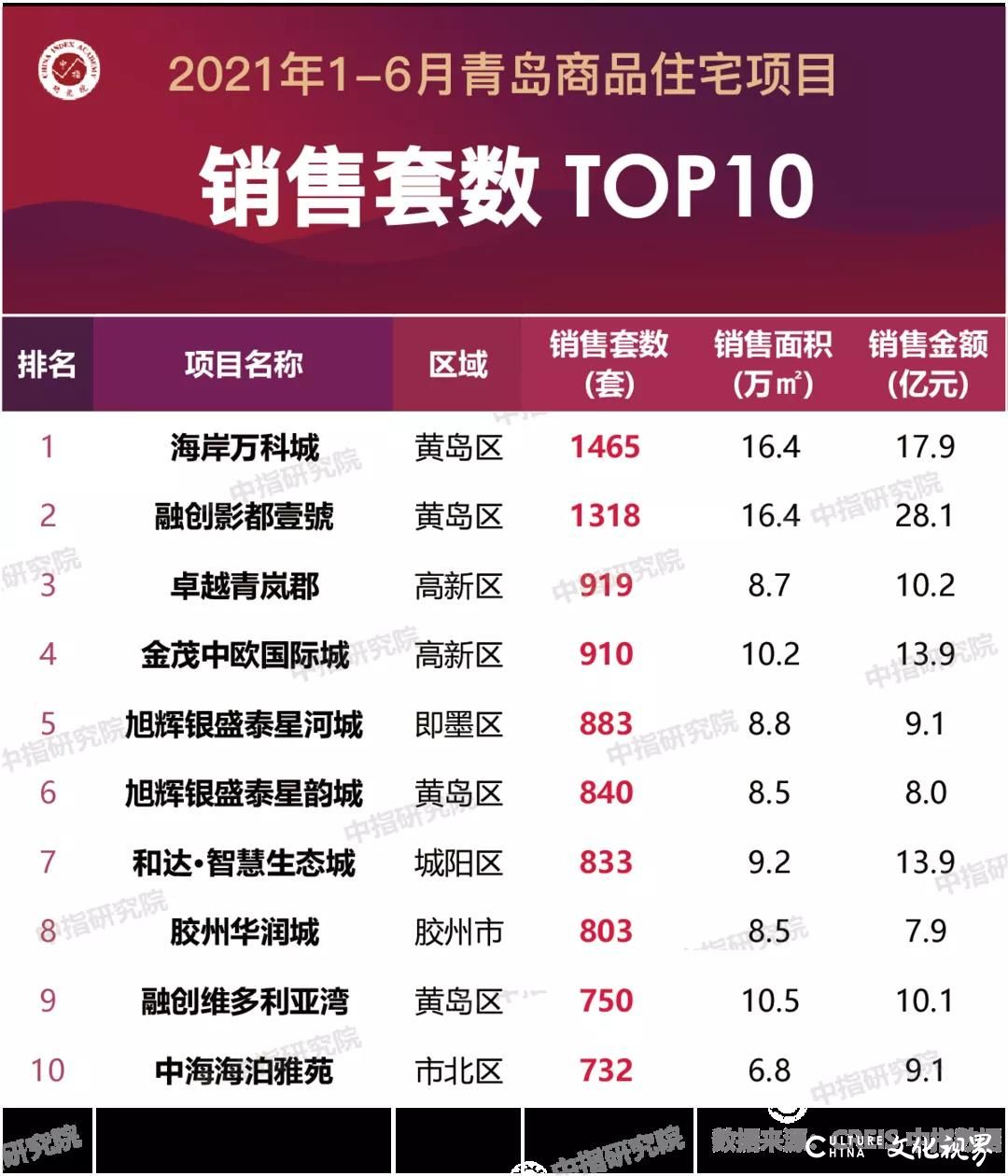 1-6月青岛房企销售榜单出炉，银丰·玖玺城列商品住宅销售金额TOP1