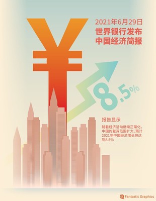 世行预期：今年中国经济增长将达8.5％，中方：体现国际对华信心