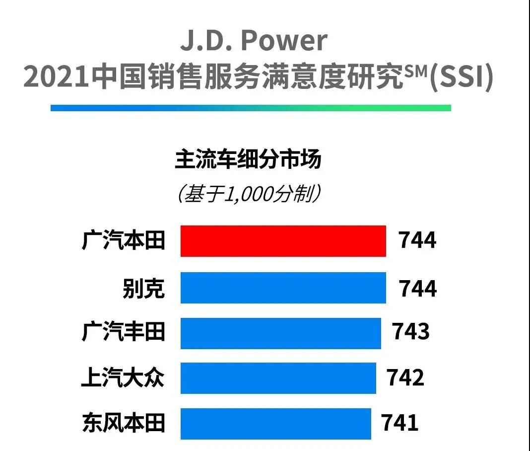 再登榜首！广汽本田斩获J.D.Power 2021中国主流车销售满意度第一名