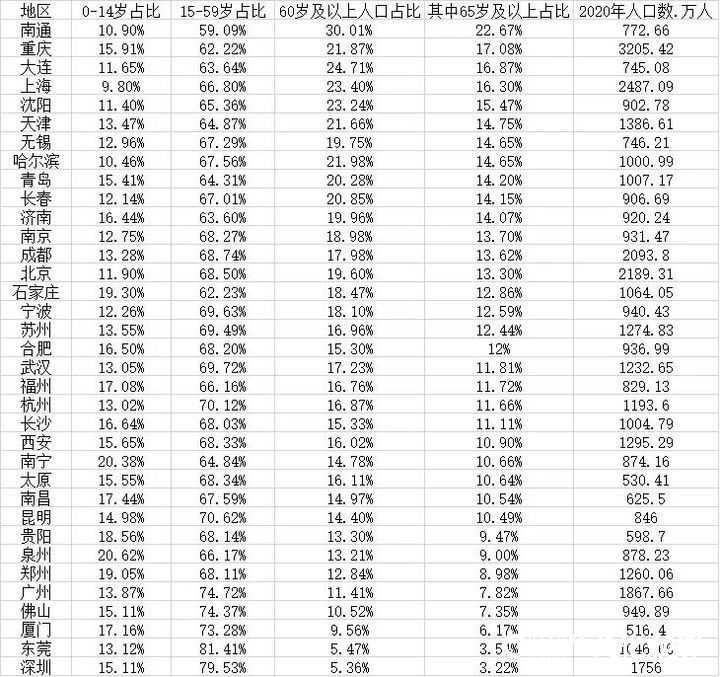 35个重点城市老龄化大数据显示：深圳最“年轻”，青岛、济南已“深度老龄化”