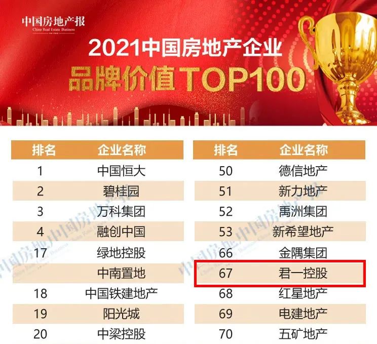 君一控股位列“2021中国房地产企业品牌价值TOP100”第67位，蝉联山东本土房企第1名