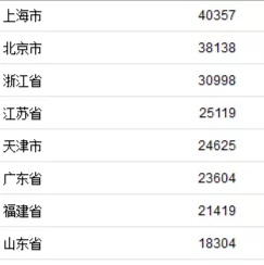 上半年居民收入榜出炉，上海、北京、浙江位居前三  山东位列第八