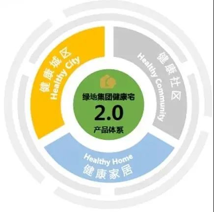 绿地集团“健康宅2.0”八大项目荣获国家“HiH健康标识”奖项7金2银