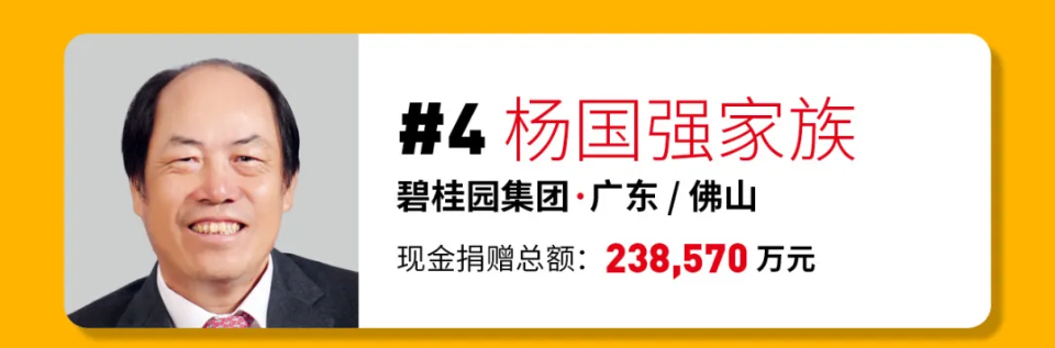 碧桂园杨国强家族第13次入选福布斯中国慈善榜，以23.8亿元的年度捐赠额位居第四