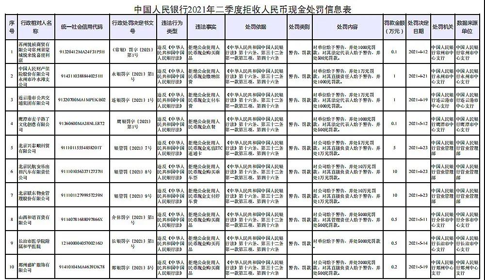 因拒收现金，18家单位及责任人受到央行处罚