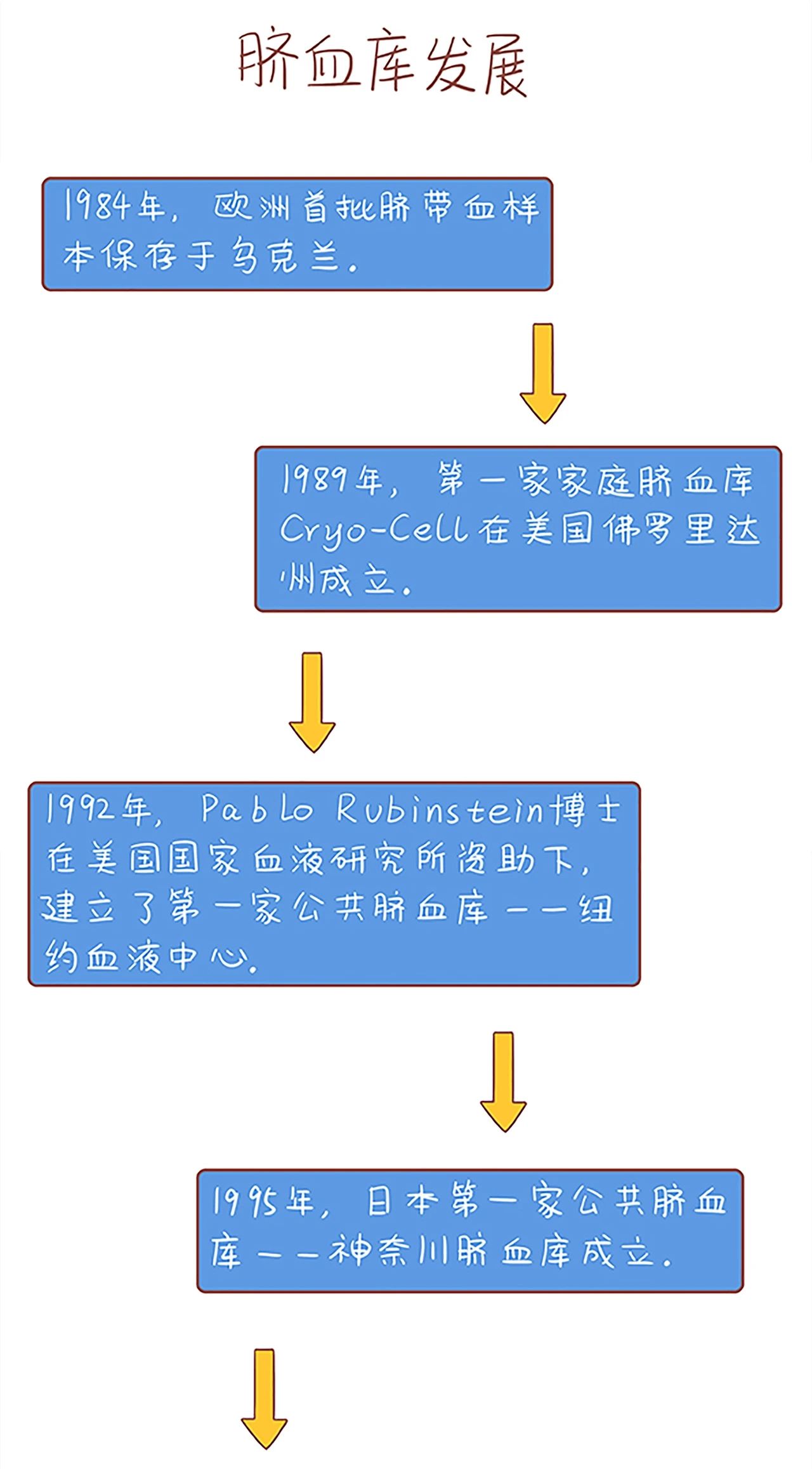 从默默无闻  到大显身手——脐带血发展走过了百余年漫漫长路