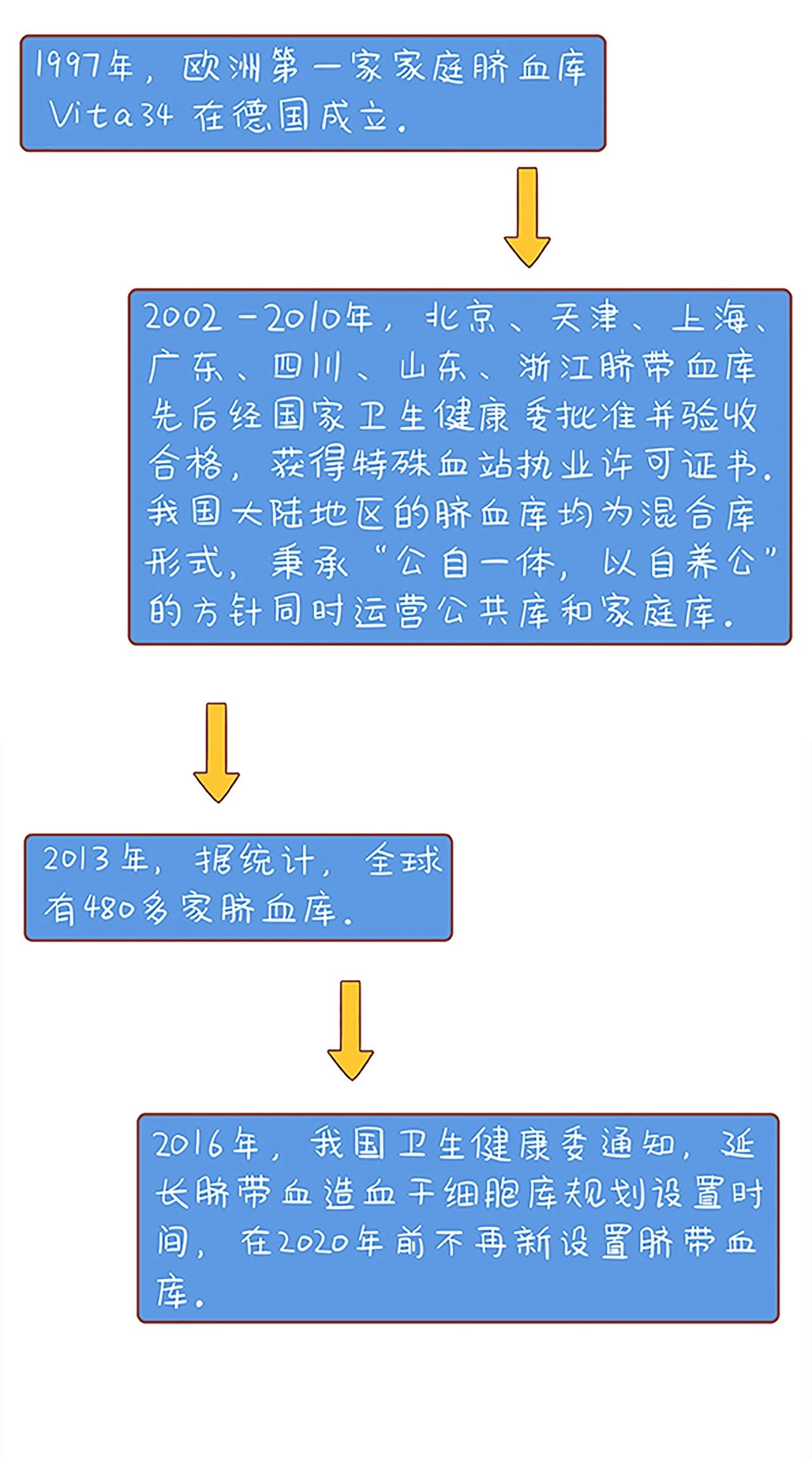 从默默无闻  到大显身手——脐带血发展走过了百余年漫漫长路