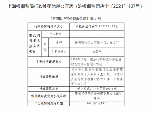 因贷款违规流入房地产市场，招商银行上海分行被罚100万元