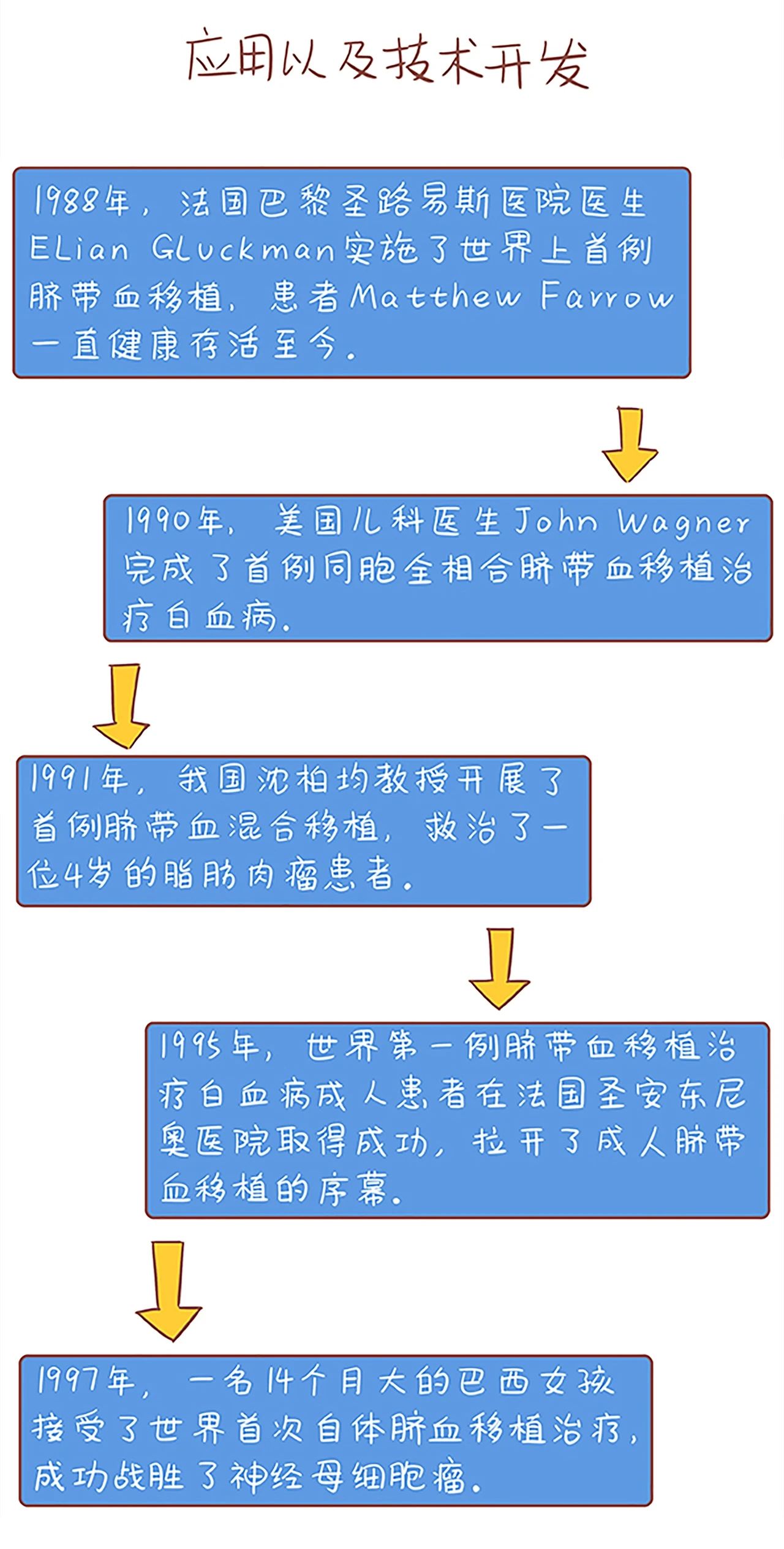 从默默无闻  到大显身手——脐带血发展走过了百余年漫漫长路