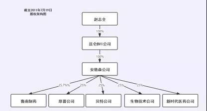 深扒鲁南制药“局中局”：错综复杂的股权转手案背后，选对“受托人”是核心要点