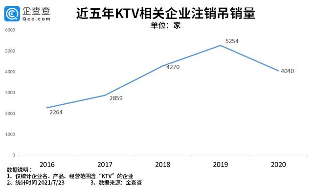 KTV光环褪去艰难求生，“派对模式KTV”或成新业态