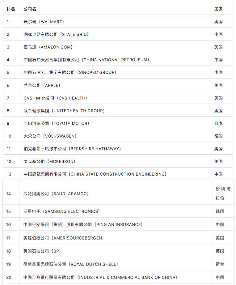 2021《财富》世界500强：沃尔玛连续八年居首，国家电网升至第二