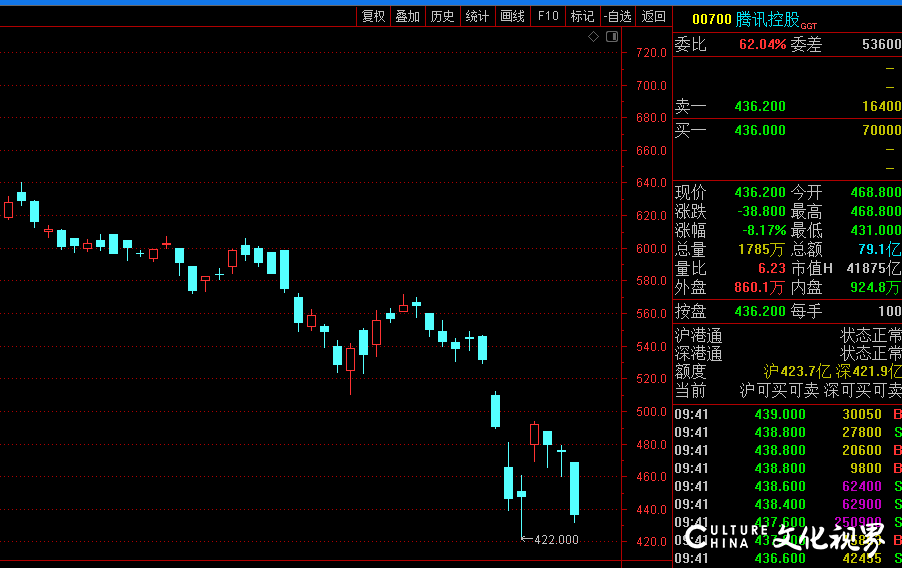 网游被指“精神鸦片”，游戏股普跌：腾讯跌8%，网易跌12%