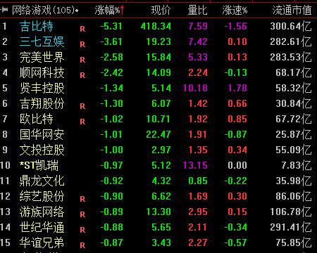 网游被指“精神鸦片”，游戏股普跌：腾讯跌8%，网易跌12%