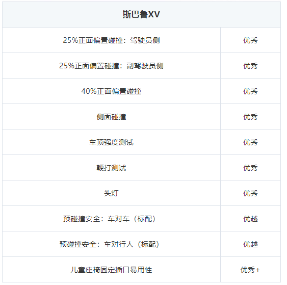 优越！斯巴鲁全系上榜2021年IIHS顶级安全奖