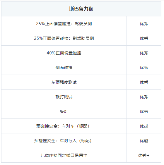 优越！斯巴鲁全系上榜2021年IIHS顶级安全奖