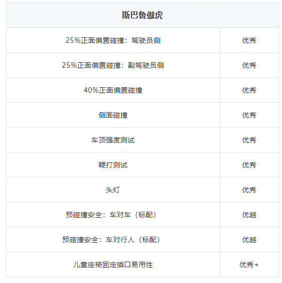 优越！斯巴鲁全系上榜2021年IIHS顶级安全奖