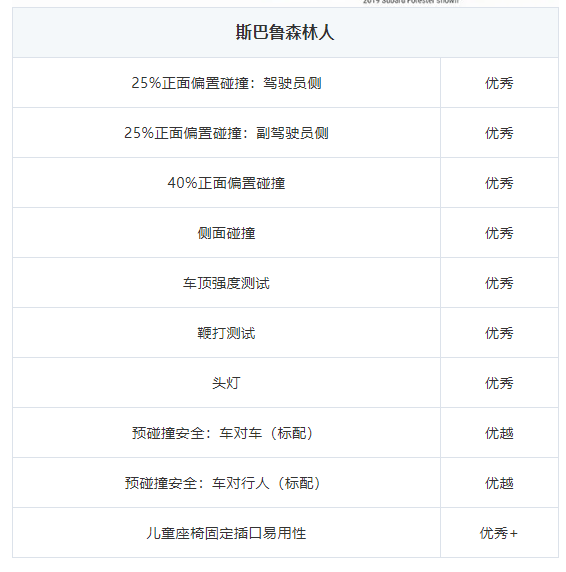 优越！斯巴鲁全系上榜2021年IIHS顶级安全奖