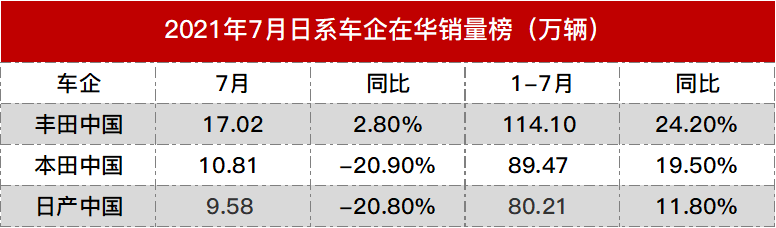 日系车企在华最新月度销量公布：丰田实现增长，本田、日产下跌20%