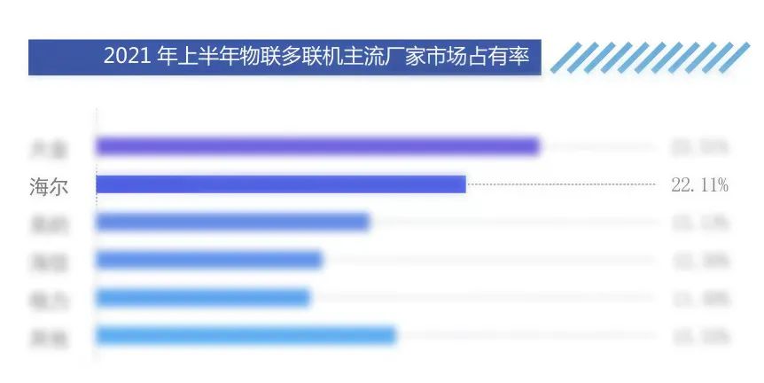 22.11%市场份额！海尔物联多联机市场占有率位居中国品牌第一