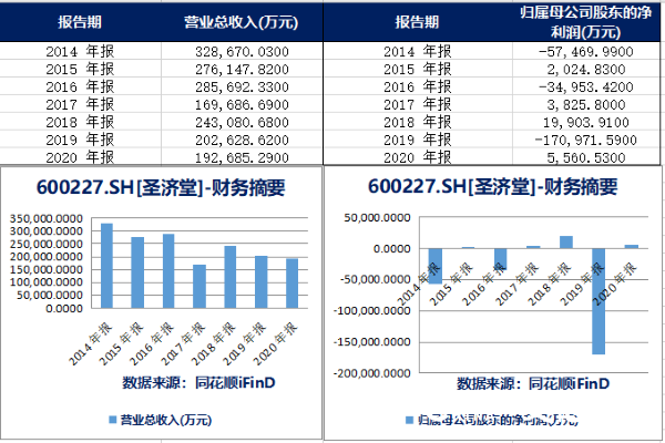 圣济堂转型之路再遇“拦路虎”，注销合资公司进军再生医学项目宣告失败