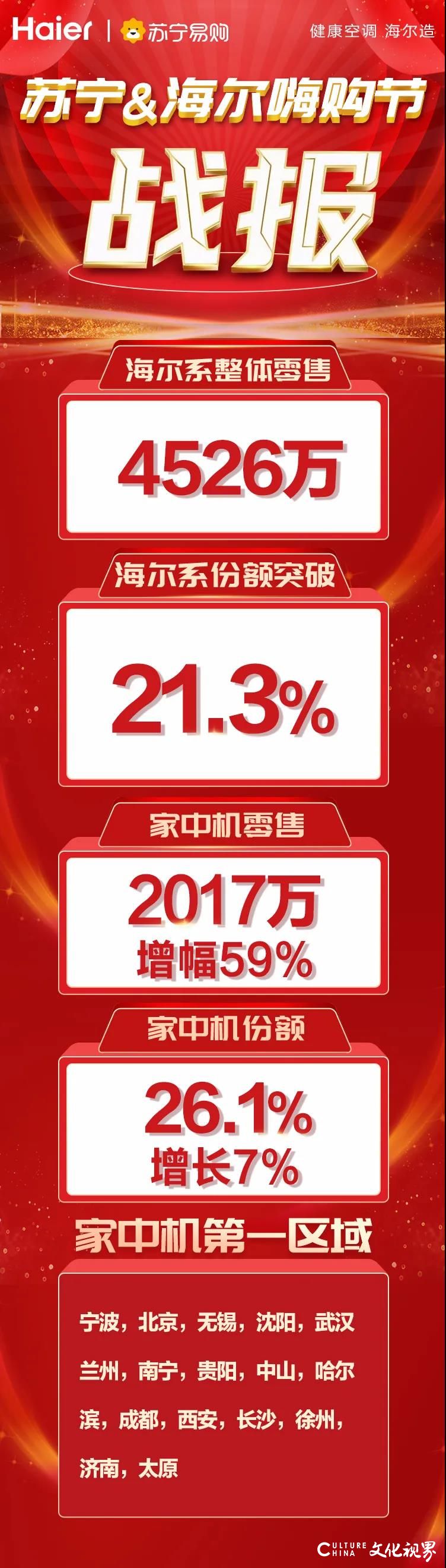 捷报！海尔中央空调1天零售破2千万，份额达26.3%