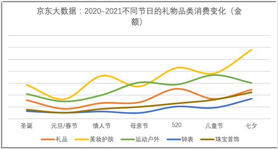 挑10家餐厅才订座，“送礼物”成关键词：七夕成最有仪式感情人节