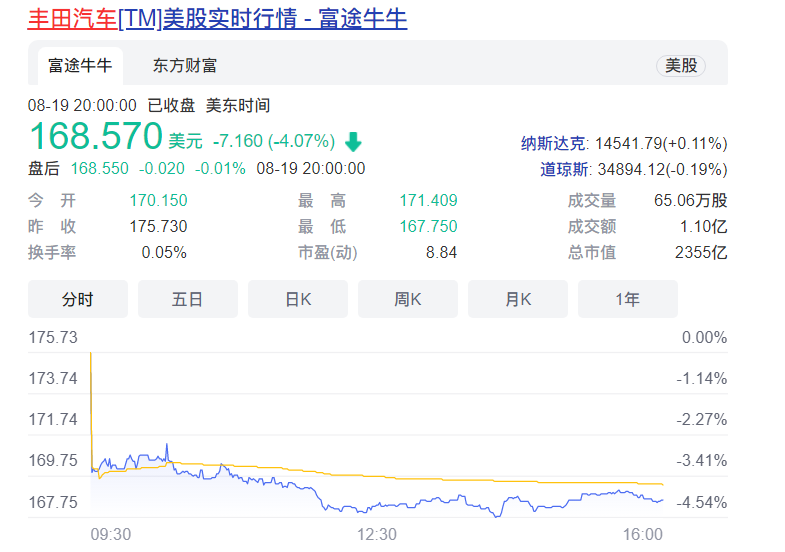 扛不住了！丰田宣布大规模停产