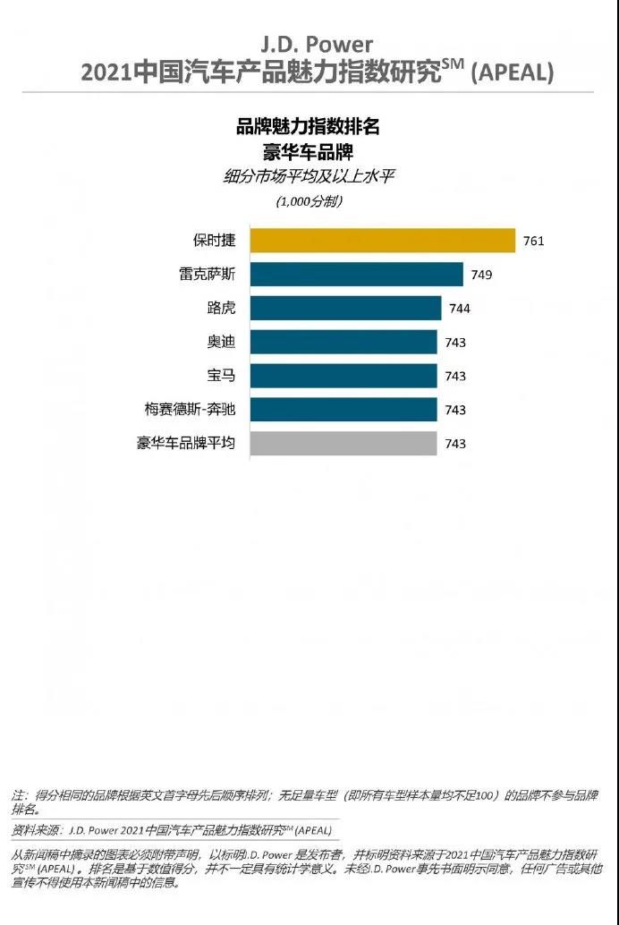 2021中国汽车魅力排名：Jeep居然和保时捷一起夺冠