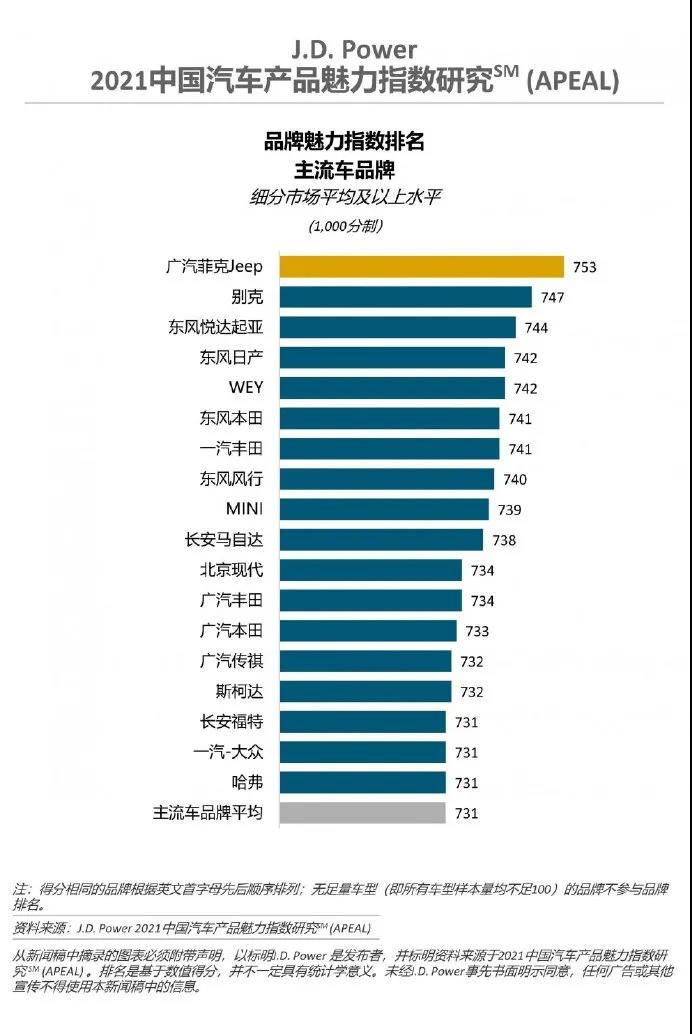 2021中国汽车魅力排名：Jeep居然和保时捷一起夺冠