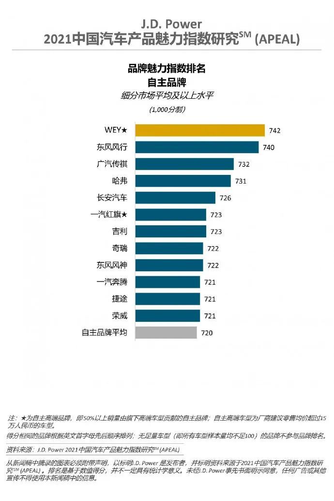 2021中国汽车魅力排名：Jeep居然和保时捷一起夺冠