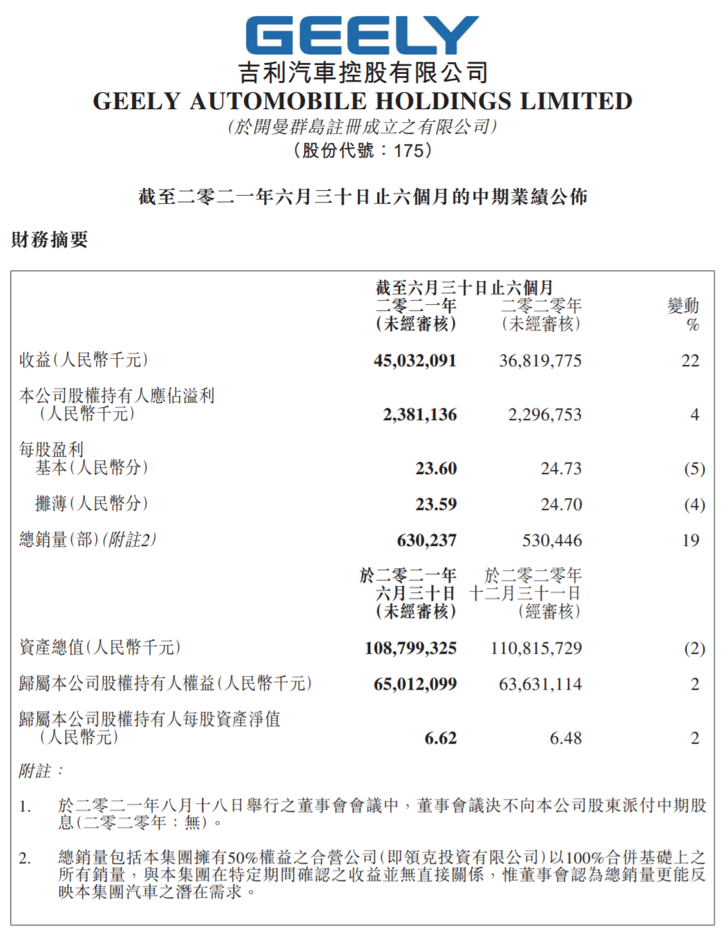 营收、利润再增长，吉利成功迈出新老时代车型切换“第一步”