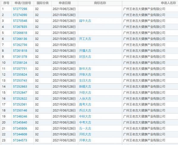 王老吉申请“高寿”商标被驳回，此前申请的“新婚大吉”、“中考大吉”等商标均在申请中