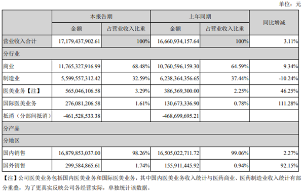 华东医药上半年业绩持续下滑，上市“少女针”被质疑欲靠医美“翻身”