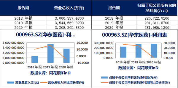 华东医药上半年业绩持续下滑，上市“少女针”被质疑欲靠医美“翻身”