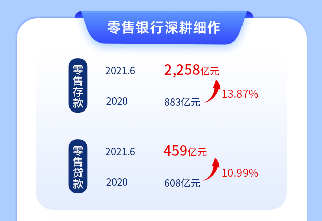 青岛银行资产突破5000亿元，上半年获利17.98亿元  增长13.62%