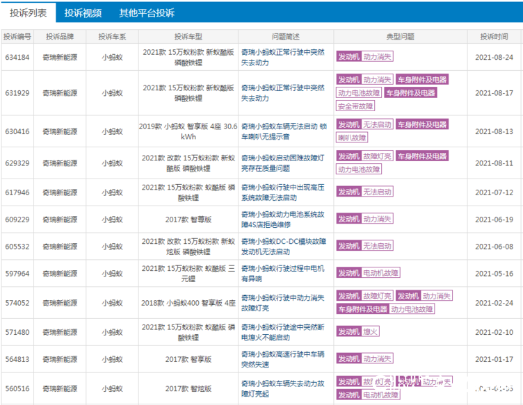 奇瑞小蚂蚁再遭投诉：两个月内新车8次“动力缺失”