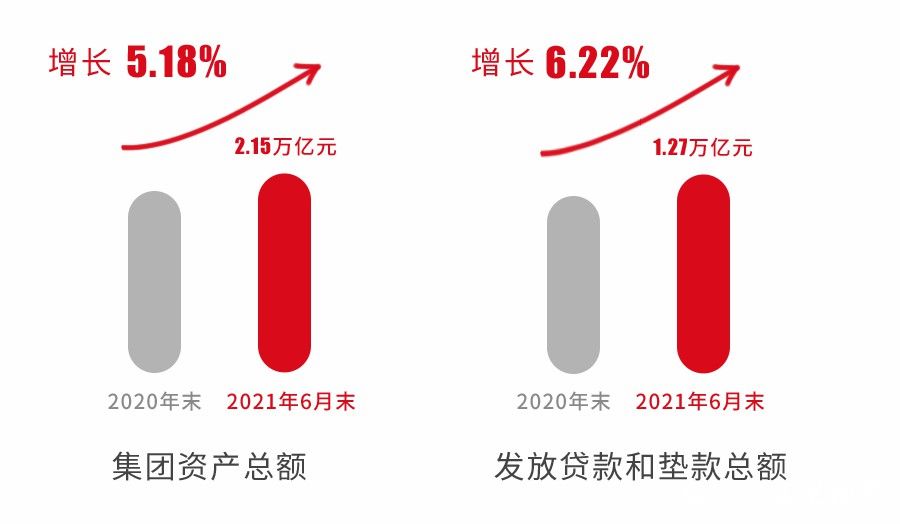 浙商银行上半年实现营收259.03亿元，同比增长3.02%