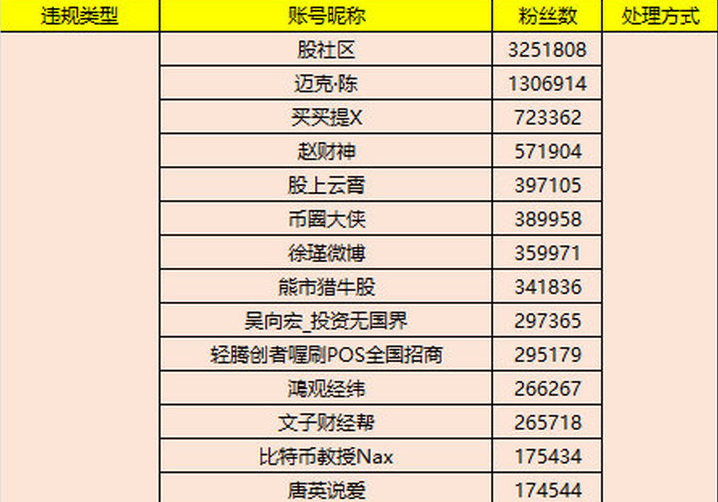 违规采编、恶意营销，微博永久禁言“股社区”等52个财经自媒体账号