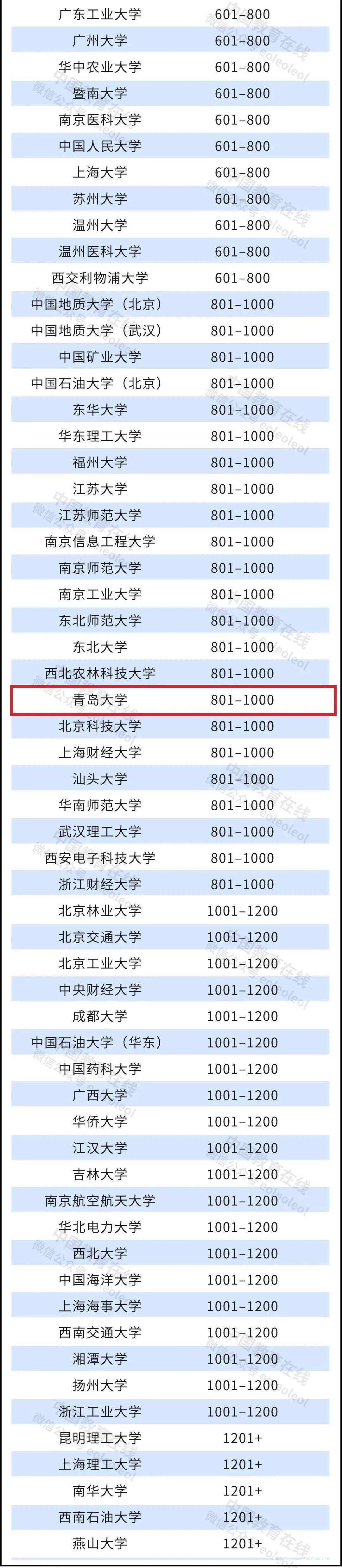 2022年泰晤士世界大学排名出炉，青岛大学首次入围  列国内高校65位