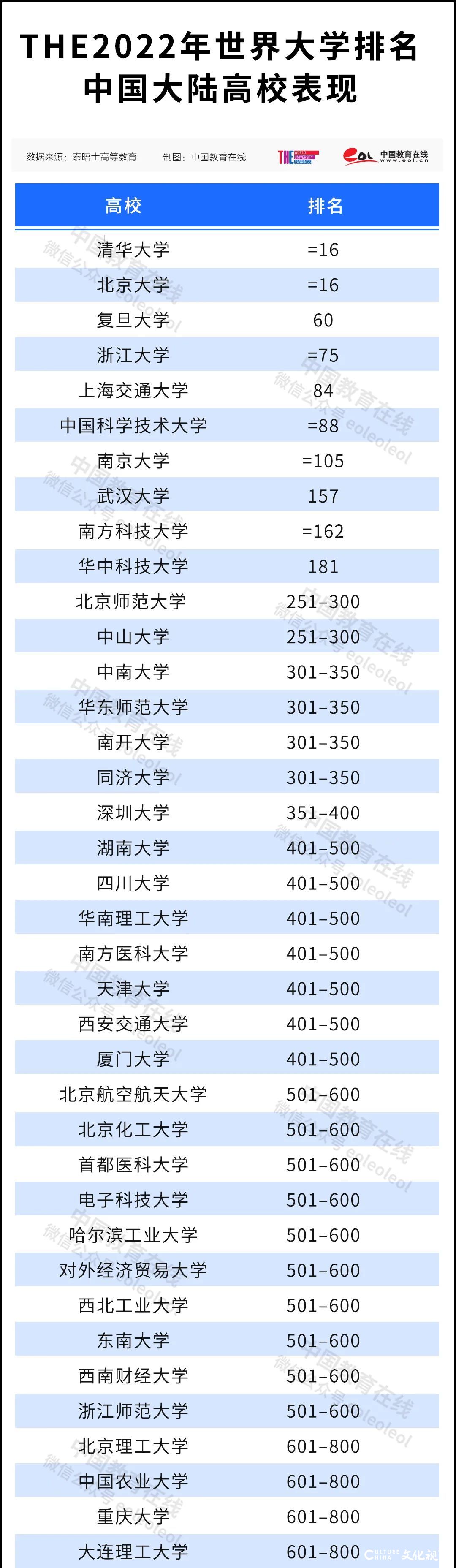 2022年泰晤士世界大学排名出炉，青岛大学首次入围  列国内高校65位