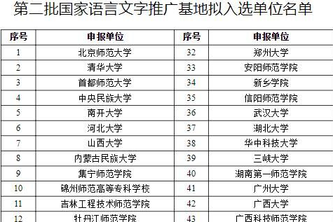 第二批国家语言文字推广基地公示：山东大学、中国海洋大学等高校拟入选