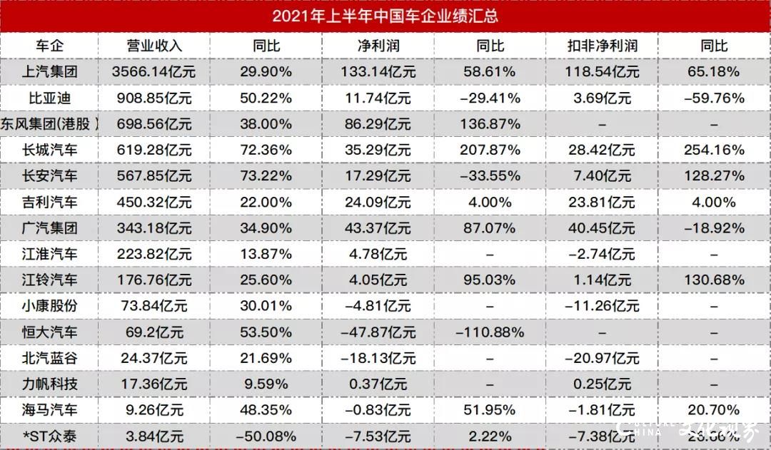 15家中国车企半年业绩公布,累计销量994.3万辆，同比增长28.9%