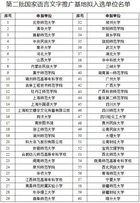 第二批国家语言文字推广基地公示：山东大学、中国海洋大学等高校拟入选