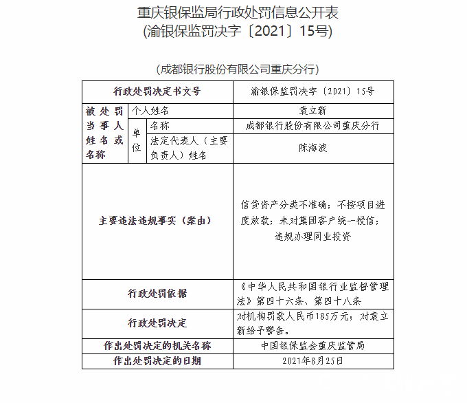 成都银行重庆分行因“信贷资产分类不准确”等被罚185万元