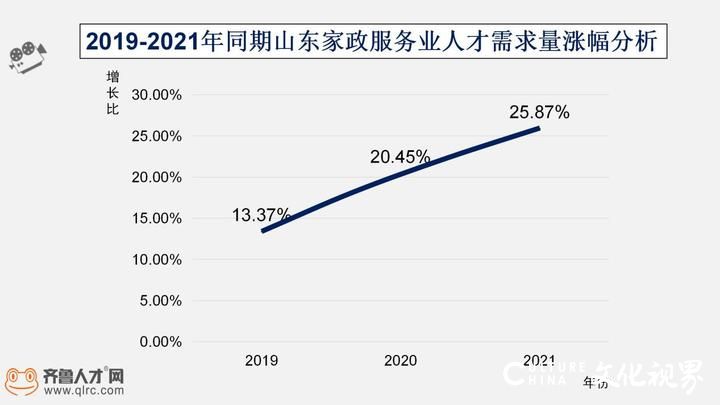 山东家政服务业人才需求“三连涨”，95后和70后缺口大