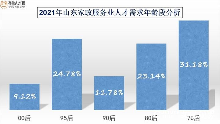 山东家政服务业人才需求“三连涨”，95后和70后缺口大