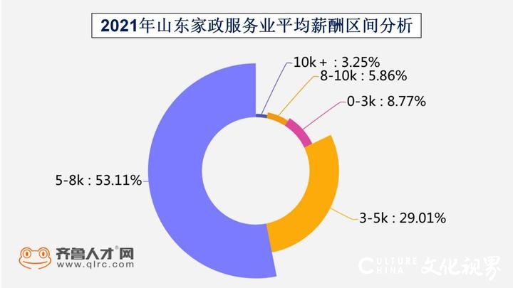 山东家政服务业人才需求“三连涨”，95后和70后缺口大