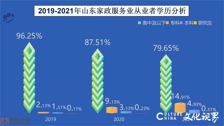 山东家政服务业人才需求“三连涨”，95后和70后缺口大