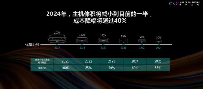 海信把电视“卷”了起来！家居设计脑洞大开激光电视成为公认主流！